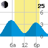 Lofton Creek tide chart for Friday, March 25, 2022
