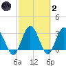 Lofton Creek tide chart for Wednesday, March 2, 2022