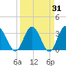 Lofton Creek tide chart for Thursday, March 31, 2022