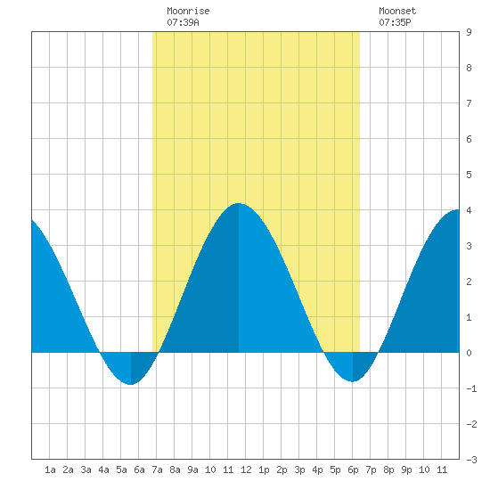 Lofton Creek tide chart for Thursday, March 3, 2022