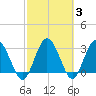 Lofton Creek tide chart for Thursday, March 3, 2022