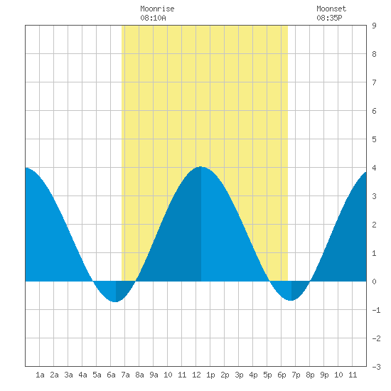 Lofton Creek tide chart for Friday, March 4, 2022