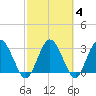 Lofton Creek tide chart for Friday, March 4, 2022