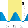 Lofton Creek tide chart for Saturday, March 5, 2022