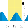 Lofton Creek tide chart for Sunday, March 6, 2022