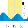 Lofton Creek tide chart for Tuesday, March 8, 2022