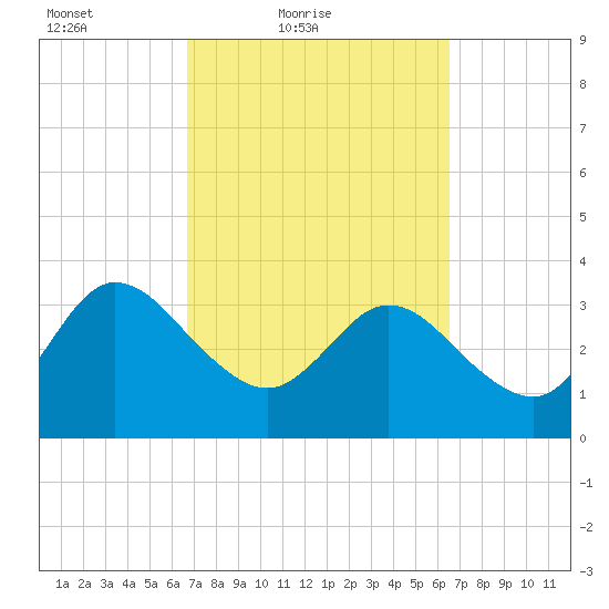Lofton Creek tide chart for Wednesday, March 9, 2022