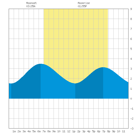 Lofton Creek tide chart for Sunday, April 10, 2022