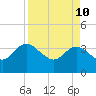 Lofton Creek tide chart for Sunday, April 10, 2022
