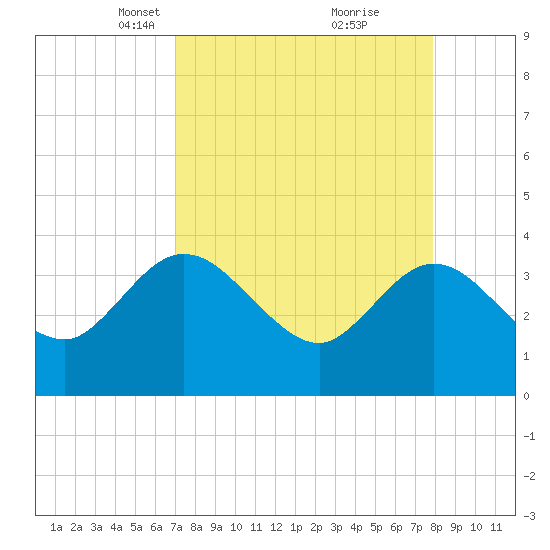 Lofton Creek tide chart for Monday, April 11, 2022