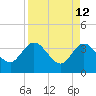 Lofton Creek tide chart for Tuesday, April 12, 2022