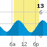 Lofton Creek tide chart for Wednesday, April 13, 2022