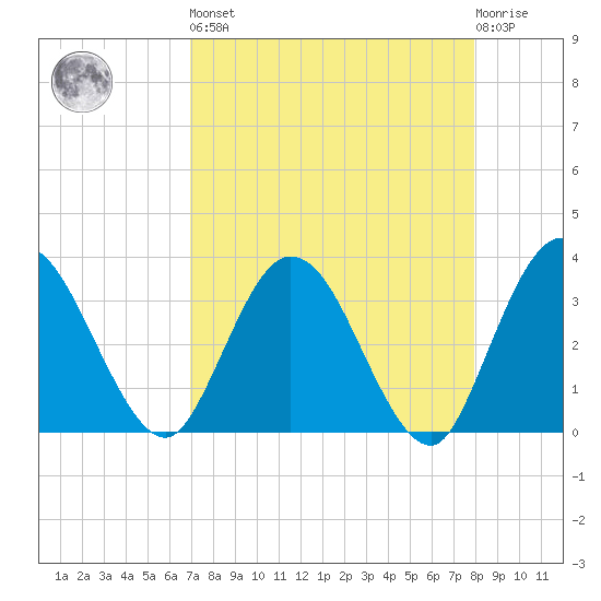 Lofton Creek tide chart for Saturday, April 16, 2022