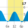 Lofton Creek tide chart for Sunday, April 17, 2022