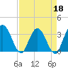 Lofton Creek tide chart for Monday, April 18, 2022