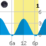 Lofton Creek tide chart for Friday, April 1, 2022