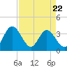 Lofton Creek tide chart for Friday, April 22, 2022