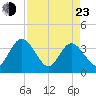 Lofton Creek tide chart for Saturday, April 23, 2022