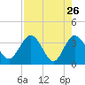 Lofton Creek tide chart for Tuesday, April 26, 2022