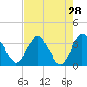 Lofton Creek tide chart for Thursday, April 28, 2022