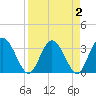 Lofton Creek tide chart for Saturday, April 2, 2022