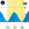 Lofton Creek tide chart for Saturday, April 30, 2022