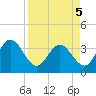 Lofton Creek tide chart for Tuesday, April 5, 2022