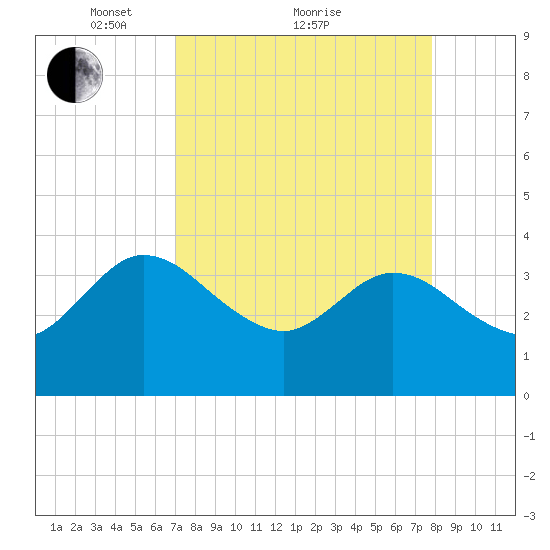 Lofton Creek tide chart for Saturday, April 9, 2022