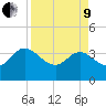Lofton Creek tide chart for Saturday, April 9, 2022
