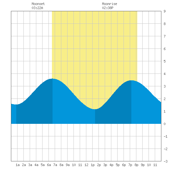 Lofton Creek tide chart for Tuesday, May 10, 2022