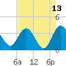 Lofton Creek tide chart for Friday, May 13, 2022