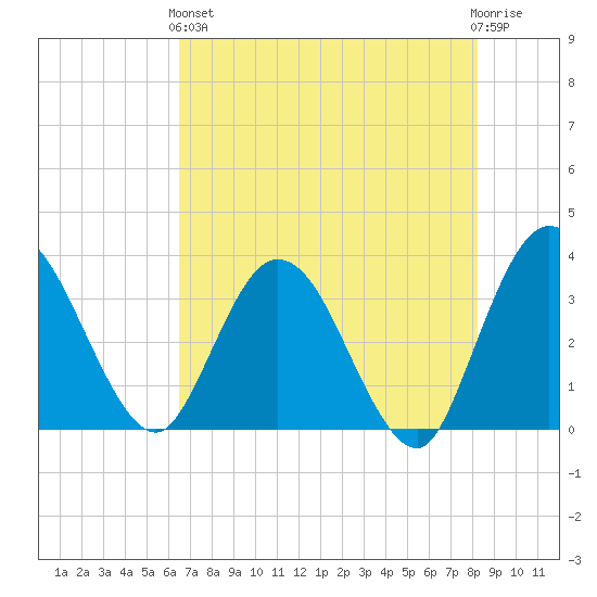 Lofton Creek tide chart for Sunday, May 15, 2022