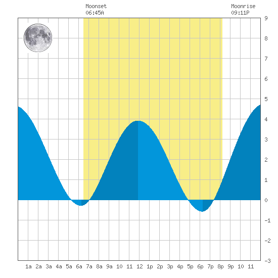 Lofton Creek tide chart for Monday, May 16, 2022