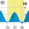 Lofton Creek tide chart for Monday, May 16, 2022
