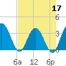 Lofton Creek tide chart for Tuesday, May 17, 2022