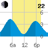 Lofton Creek tide chart for Sunday, May 22, 2022