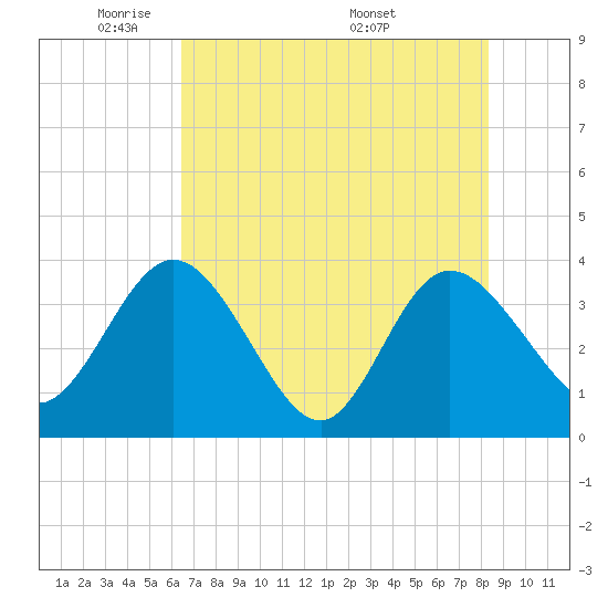 Lofton Creek tide chart for Monday, May 23, 2022