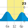 Lofton Creek tide chart for Monday, May 23, 2022