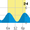 Lofton Creek tide chart for Tuesday, May 24, 2022