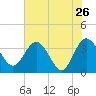 Lofton Creek tide chart for Thursday, May 26, 2022