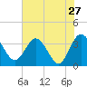 Lofton Creek tide chart for Friday, May 27, 2022
