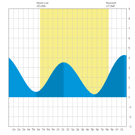 Lofton Creek tide chart for Sunday, May 29, 2022