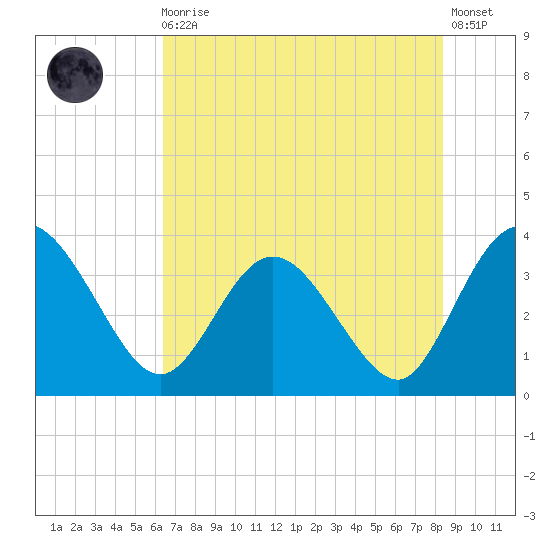 Lofton Creek tide chart for Monday, May 30, 2022