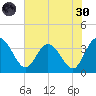 Lofton Creek tide chart for Monday, May 30, 2022