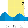 Lofton Creek tide chart for Saturday, May 7, 2022