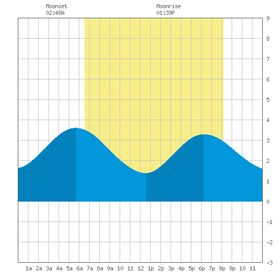 Lofton Creek tide chart for Monday, May 9, 2022