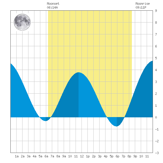 Lofton Creek tide chart for Tuesday, June 14, 2022