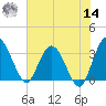 Lofton Creek tide chart for Tuesday, June 14, 2022