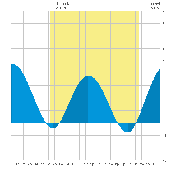 Lofton Creek tide chart for Wednesday, June 15, 2022