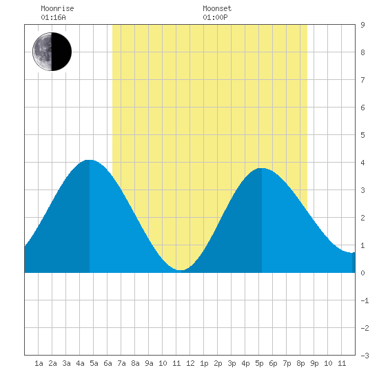 Lofton Creek tide chart for Monday, June 20, 2022